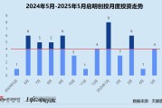 八字测试创投月报 | 启明创投：斥4.52亿入主天迈科技 5月投资事件数同、环比激增