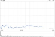 八字测试波音股价一度下跌5.9% 印度航空一架客机坠毁