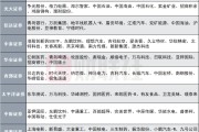 八字测试12家券商发布6月金股，排名靠前的公司名单来了