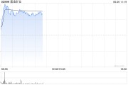 八字测试港股黄金股早盘冲高 紫金矿业、招金矿业涨近3%