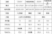 八字测试泽璟制药ZG005两项研究入选口头报告 单药二线治疗宫颈癌数据优于卡度尼利单抗 | 2025ASCO