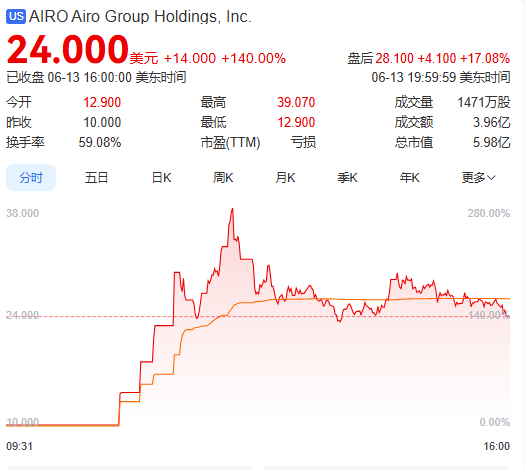 上市首日(📌)暴涨140% 军用无人机公司登陆纽交所 AI打造产品核心竞争力