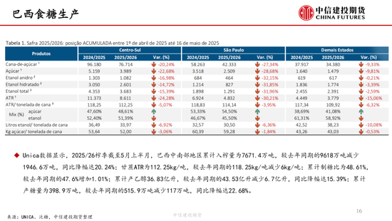 【白糖周报】中东局势紧张推涨油价(♊) 关注巴西制糖比
