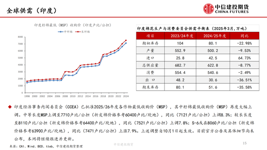 【棉花纺谈】供应端阶段性缩量(🔒) 疆棉(🔹)基差坚挺
